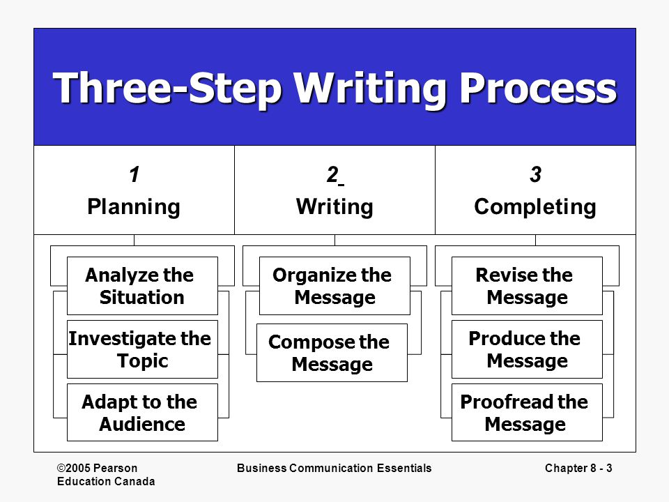Three steps in business writing process